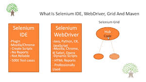 Selenium with java tutorial for beginners part 1. What Is Selenium Ide Webdriver Grid And Maven Whizdom Trainings Youtube