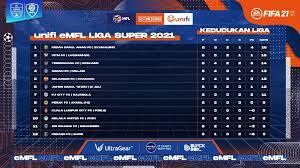Di sini, anda akan menjumpai penjaring gol, kad. Malaysian Football League On Twitter Kedudukan Terkini Unifi Emfl Liga Super 2021 Emfl