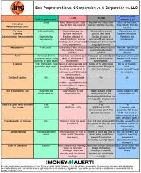 Corporate Entity Types Table Bookkeeping Business S Corporation C Corporation