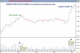 Pin By Indian Currency On Indian Currency Futures Chart