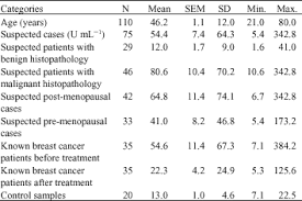 Ca 27.29 is one of several antigens that doctors use as tumor markers for breast cancer. The Use Of Carbohydrate Antigen Ca 15 3 As A Tumor Marker In Detecting Breast Cancer Scialert Responsive Version