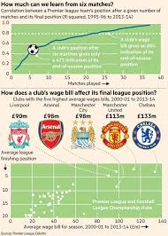 Interactive Is The Early Season Premier League Table A Good Predictor Of Future Success Premier League Teams League Premier League