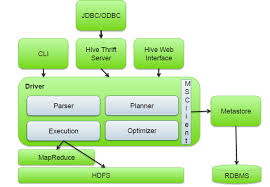 Image result for Apache Hive architecture