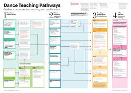 one dance uk dance teaching pathways guidance on routes