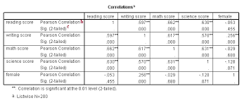 Correlation Spss Annotated Output