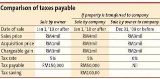 We did not find results for: Can Real Property Gains Tax Be Minimised The Star