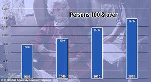 Died at the age of 35. We Ll Soon All Live To 120 Years Old But This Is Probably The Absolute Limit Claims Expert Sciencetech Blog