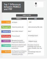 Find a course pmi is a 2021 gartner representative vendor Prince2 Vs Pmp Which Certification Is Better For You Projectcubicle