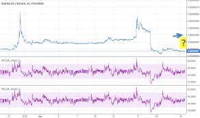 Trader Cryptoshade Trading Ideas Charts Tradingview