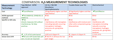 4 critical things you need to know when using online h2s