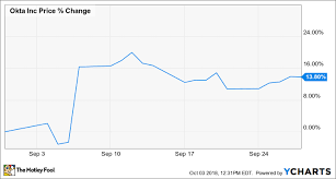 Why Okta Inc Stock Climbed 14 Last Month The Motley Fool