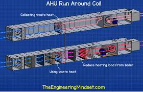 This involves return air (unconditioned) coming into the heating/cooling system. Air Handling Units Explained The Engineering Mindset