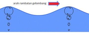 Gelombang pegas gelombang pegas dapat membentuk rapatan saat ditekan dan membentuk regangan saat dilepaskan. Gelombang Mekanik Transversal Longitudinal Cepat Rambat Panjang