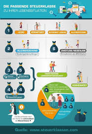 Infografik Uber Steuerklassen Finanzen Infografik Steuererklarung Tipps