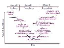 How To Understand Change Change Management Change Management Models Organizational Leadership