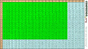 Multiplication Table 25x25 Times Table Timed Math Quiz