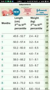 Whats The Ideal Weight Of 5 Months 15 Days Old Baby