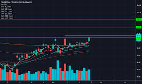 Pru Stock Price And Chart Nyse Pru Tradingview