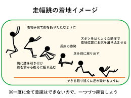 踏切、飛び出す瞬間のフォームは同じ 振り上げ脚をするどく上に 身体ごと上に引き上げる感じで 違いはここから 「かがみ」 振り上げ脚はそのまま、踏切脚を振り上げ脚にそろえて 着地 「そり」 身体を真直ぐに、振り上げ脚を下ろし、 踏切脚が èµ°å¹è·³ã®çå°ã®ç·´ç¿'æ¹æ³ é¸ä¸ç«¶æã®çè«ã¨å®è·µ Sprint Conditioning