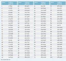 Complete Gallon Liter Conversion Table Volume To Gallons