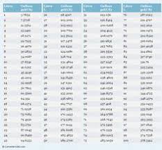 complete gallon liter conversion table volume to gallons