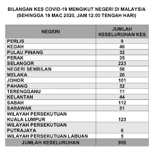 3 wilayah persekutuan di malaysia. Please Be Reminded That The Best Noor Hisham Abdullah Facebook
