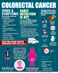 People with colon cancers that have not spread to distant sites usually have surgery as the main or first treatment. Pin On Elizabeth Hall Personal