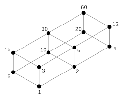 Hasse Diagram Of The Set Of All Divisors Of 60 Partially Ordered By Divisibility Math Geek Number Theory Theories