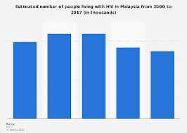 In 2019, there were an estimated number of 88 thousand people living with hiv in malaysia. Malaysia Estimated Number Of People Living With Hiv 2019 Statista