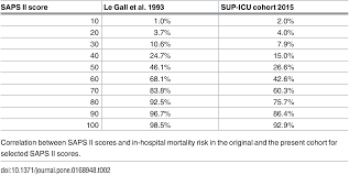 #thebestrun | sap privacy statement for followers: Predictive Performance Of The Simplified Acute Physiology Score Saps Ii And The Initial Sequential Organ Failure Assessment Sofa Score In Acutely Ill Intensive Care Patients Post Hoc Analyses Of The Sup Icu Inception Cohort