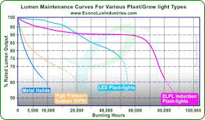 New 250w Elpl Vg Reflectorized Plant Grow Light Ce Green
