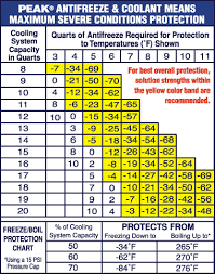 Antifreeze Freezing Point Chart Bedowntowndaytona Com