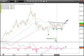 Trade Of The Day Biogen Inc Biib Stock Is Coiling
