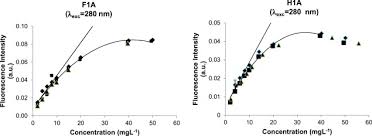 The concentration effect on all of fluorescent dye solutions showed the same trend in terms of changes in fluorescence intensity spectra. The Inner Filter Effects And Their Correction In Fluorescence Spectra Of Salt Marsh Humic Matter Sciencedirect