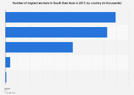 1/ include permanent residents, foreign workers with work permits. Asean Number Of Migrant Workers By Country 2017 Statista