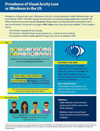 Image result for Decreased Visual Acuity