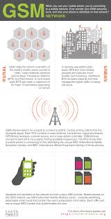 Gsm Network Networking Infographic Networking Work Infographic