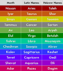 Hebrew Zodiac Signs Hs Astrology Zodiac Signs