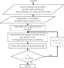 Flow Chart For Pcm Based Groundwater Flow Model Download