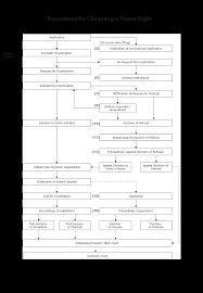 procedures for obtaining a patent right japan patent office