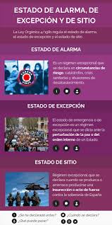El estado de excepción constitucional es aquel en que los derechos y garantías que la constitución asegura a todas las personas pueden ser afectados suspendiéndose o restringiéndose en su ejercicio, siempre y cuando concurra alguna causal que justifique tomar esta medida y se declare por la o las. Estado De Alarma De Excepcion Y De Sitio By Insitu Diario On Genially