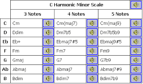However, without the 7th, these chords are not extended chords but are the previously explained added tone chords. How Music Works