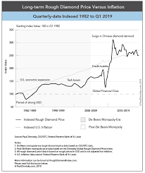 Long Term Rough Diamond Price Versus Inflation Chart Paul