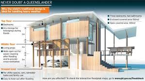 Queensland Flood Planning Guide House Plans New House Plans Queenslander House