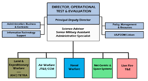 Director Operational Test And Evaluation Wikipedia