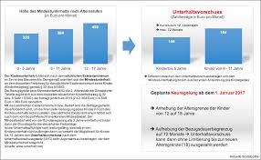 Den vorschuss erhält das kind, wenn es in deutschland bei seinem alleinerziehenden elternteil lebt und das 18. Ein Beitrag Zur Armutsvermeidung Bei Alleinerziehenden Und Ihren Kindern Der Unterhaltsvorschuss Wird Endlich Weiterentwickelt Dennoch Bleiben Fragezeichen Aktuelle Sozialpolitik