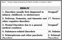 Dsm Iv To Dsm 5 Changes Overview Dsm 5 Changes Ncbi