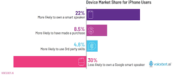 In this video, i will show you how to earn money on the internet using your iphone. Survey Finds 20 Percent Of Adults Already Own Smart Speakers