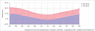 Canberra 14 day extended forecast. Climate And Average Monthly Weather In Canberra Australian Capital Territory Australia