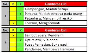 Maybe you would like to learn more about one of these? Tes Perilaku Dan Gaya Kepribadian Menggunakan Tes Disc Prillalalalala S Blog
